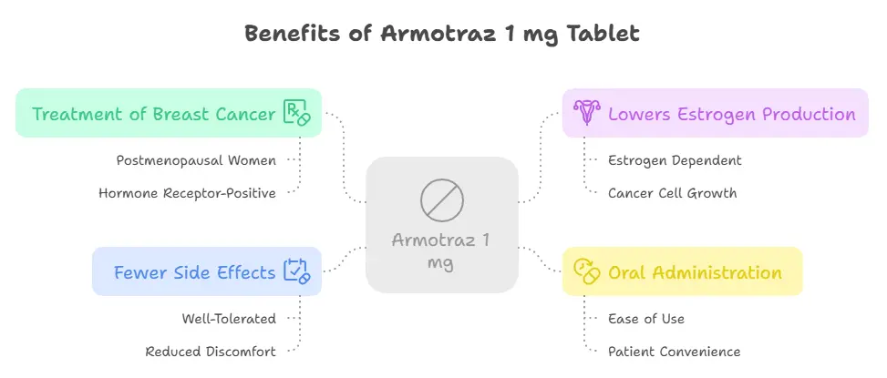 Benefits of Armotraz 1 mg Tablet