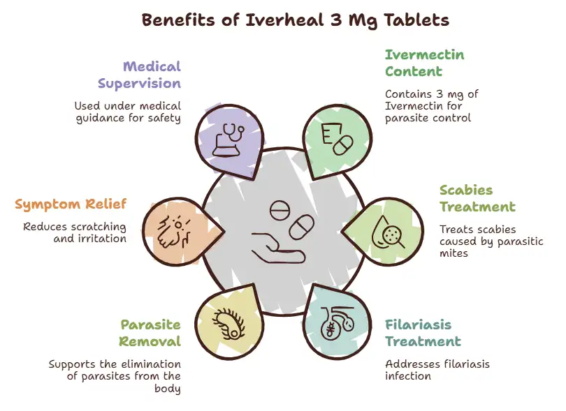 Benefits of Iverheal 3 Mg - Specialitymedz
