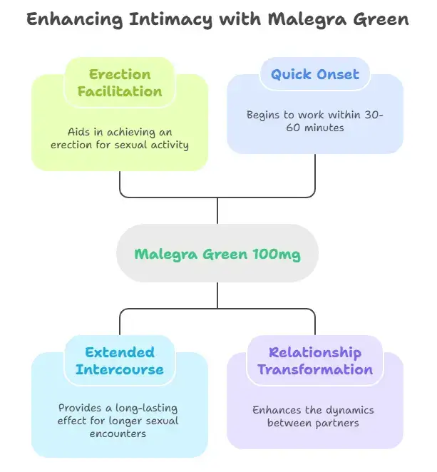 Benefits of Malegra Green 100mg - Specialitymedz