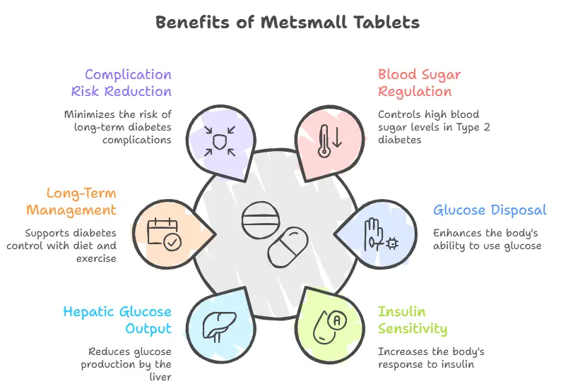 Benefits of Metsmall Tablets - Specialitymedz