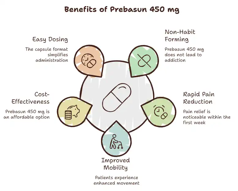 Benefits of Prebasun 450 mg - Specialitymedz