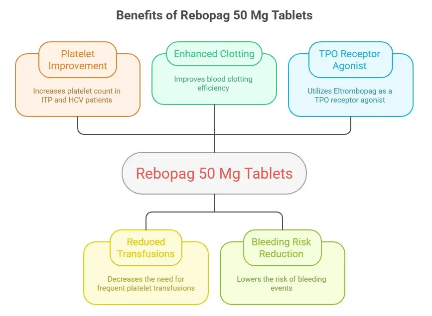 Benefits of Rebopag 50 Mg Tablets - Specialitymedz
