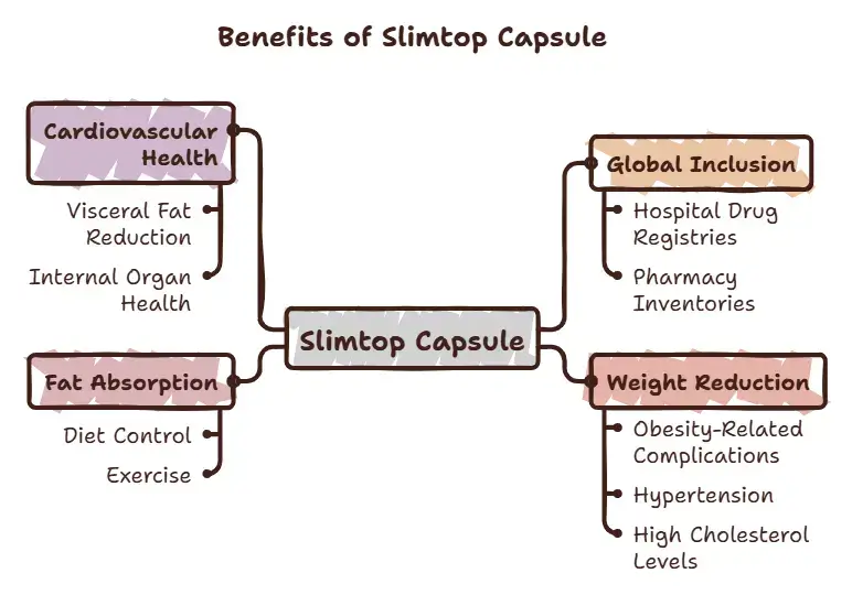 Benefits of Slimtop Capsule - Specialitymedz