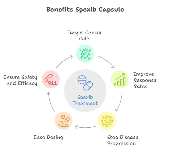 Benefits of Spexib in Cancer Treatment