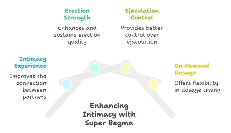 Benefits of Super Begma