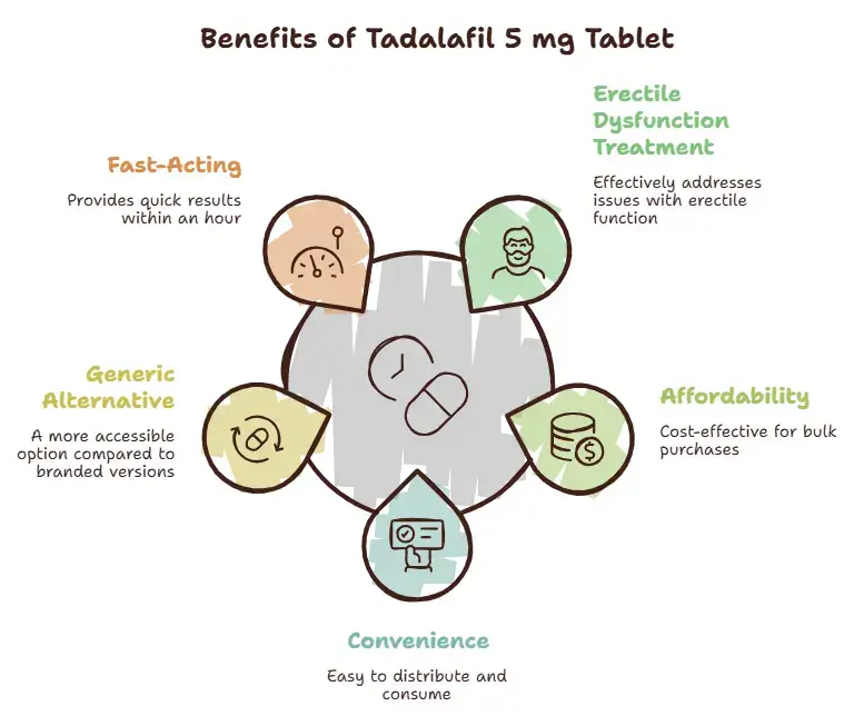 Benefits of Tadalafil 5 mg Tablet - Specialitymedz