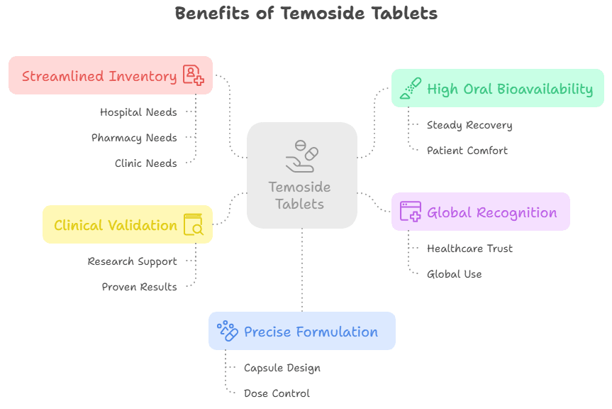 Benefits of Temoside Tablets