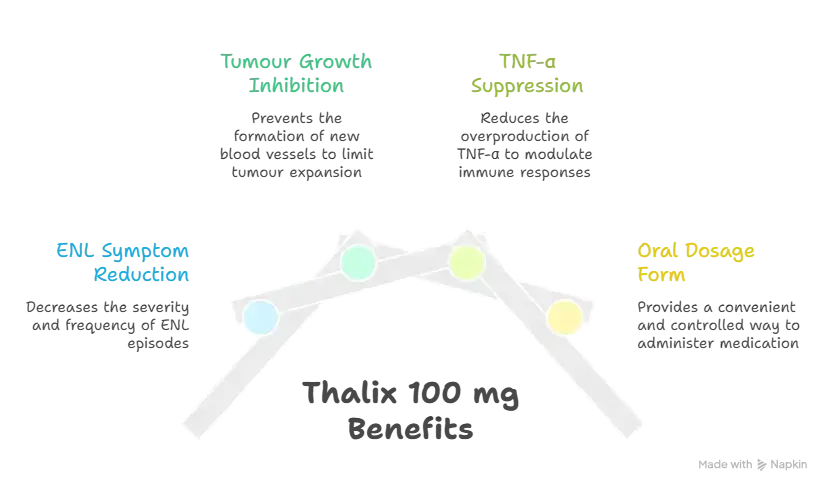 Benefits of Thalix 100 mg Capsule - Specialitymedz
