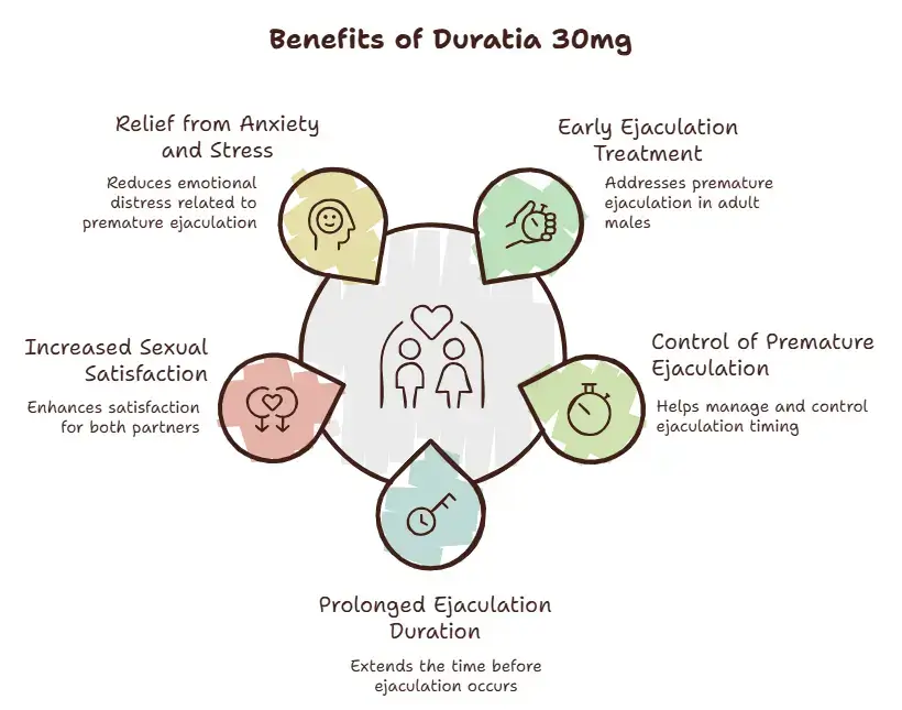 Benefits of Using Duratia 30mg - Specialitymedz