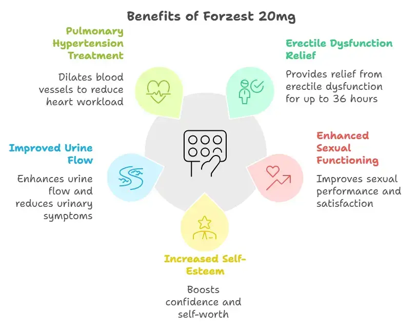 Benefits of Using Forzest 20 mg