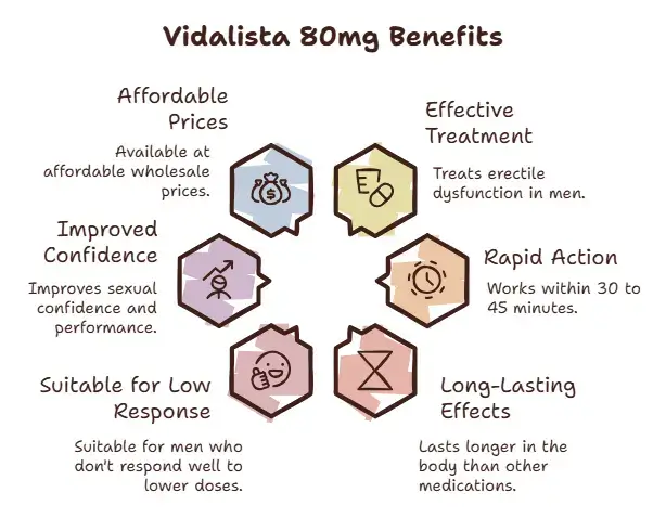 Benefits of Vidalista 80mg Tablets - Specialitymedz