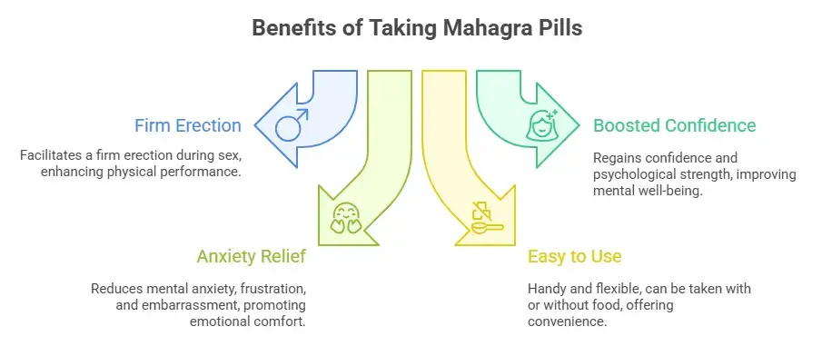 Benefits of taking Mahagra Pills - Specialitymedz