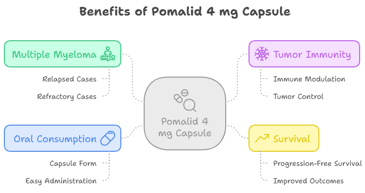 Benefits of taking Pomalid 4 mg Capsule 