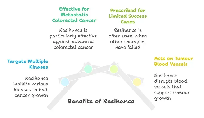 Benefits of taking Resihance