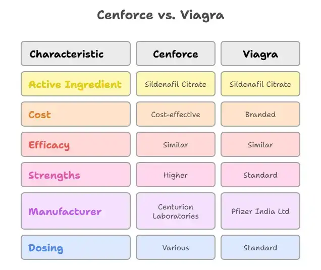 Cenforce vs. Viagra
