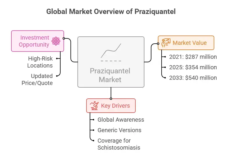 Global Market Overview of Praziquantel - Specialitymedz