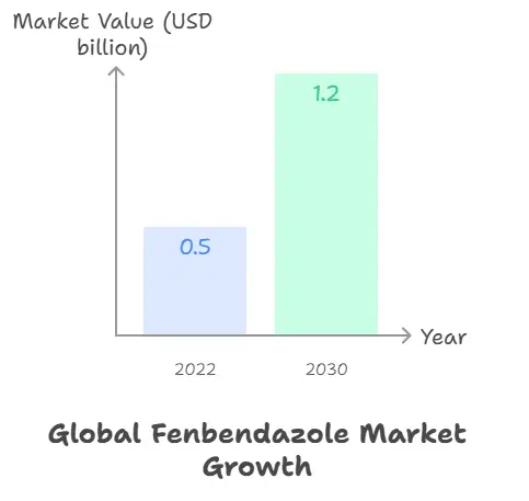 Global Market Overview