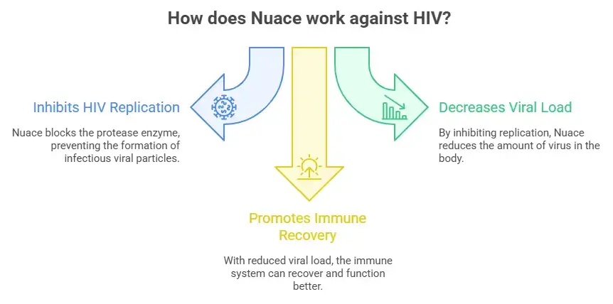 How Nuace Works Against HIV - Specialitymedz