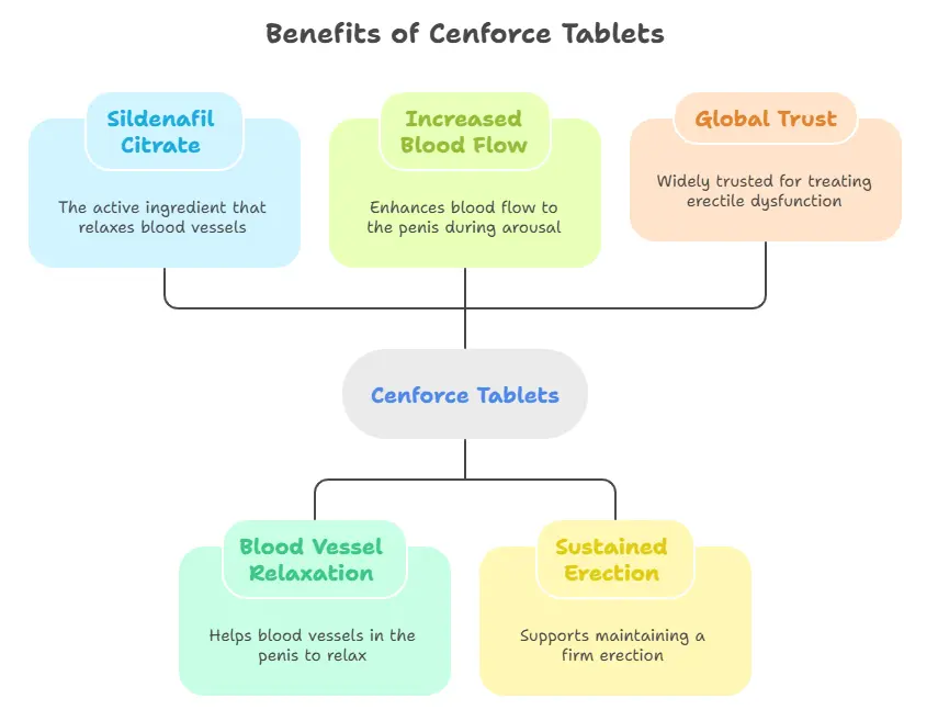 Cenforce Tablets - Specialitymedz
