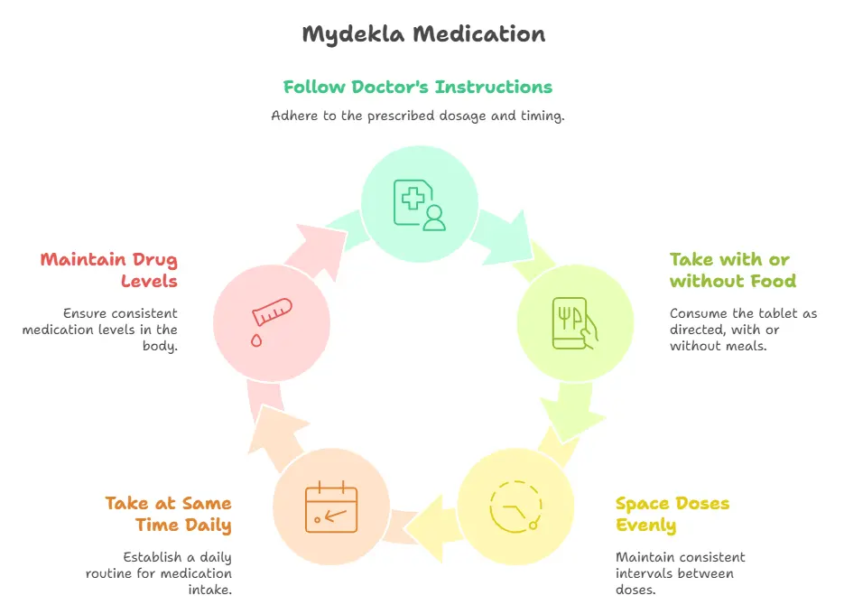 How to Take the Medication - Specialitymedz