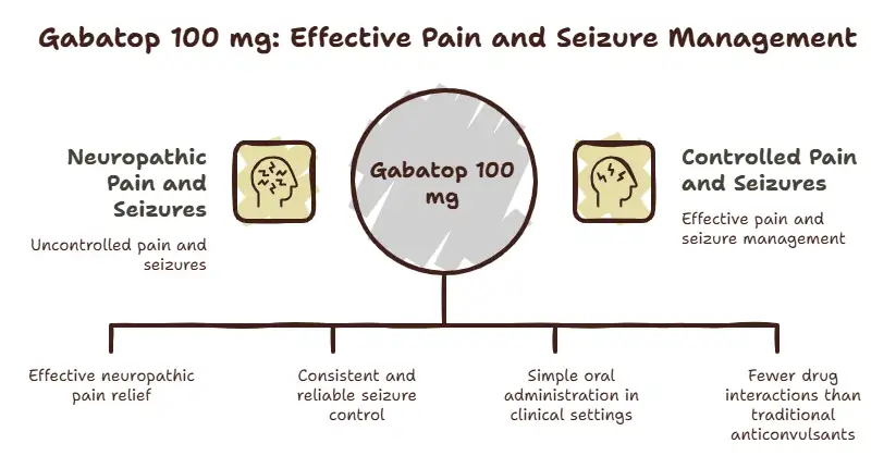 Key Benefits of Gabatop 100 mg - Specialitymedz