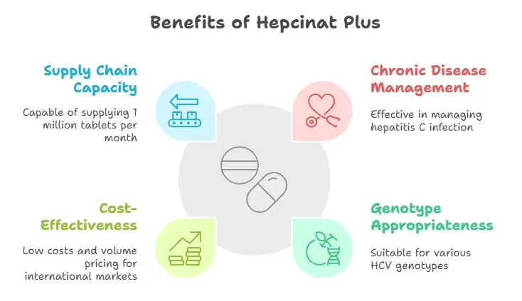 Key Benefits of Hepcinat 400 mg/60 mg