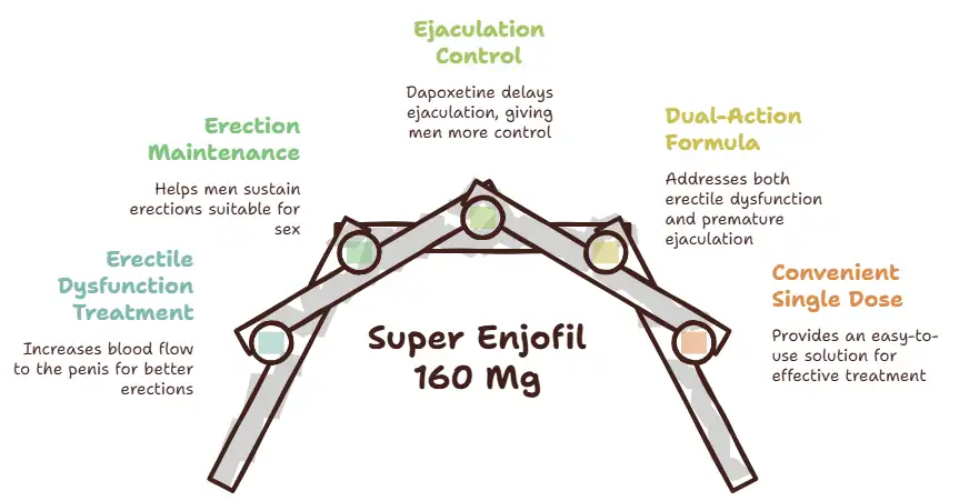 Medical Benefits and Uses of Super Enjofil 160 mg - Specialitymedz