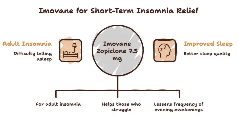 Medical Uses of Imovane 7.5 mg - Specialitymedz