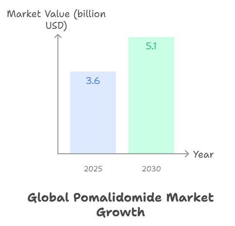 Pomalid 4mg_ Global Market Overview 