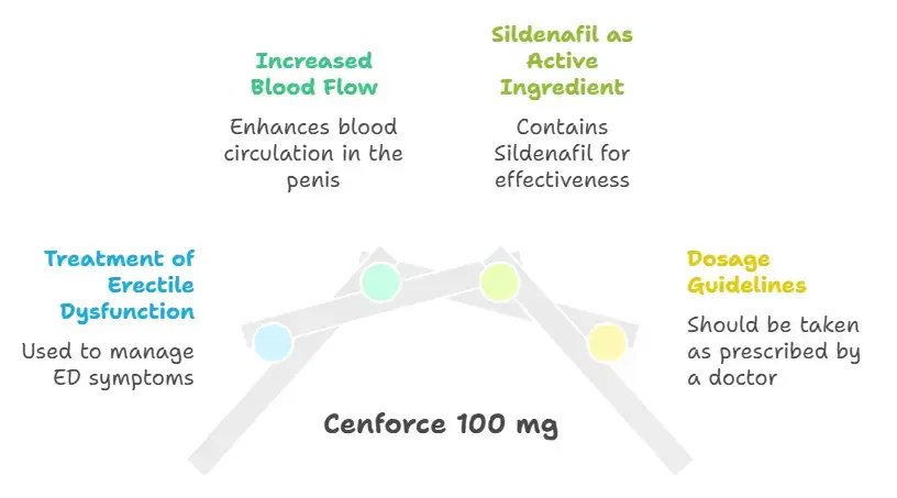 Benefits of Cenforce 100 mg - Specialitymedz
