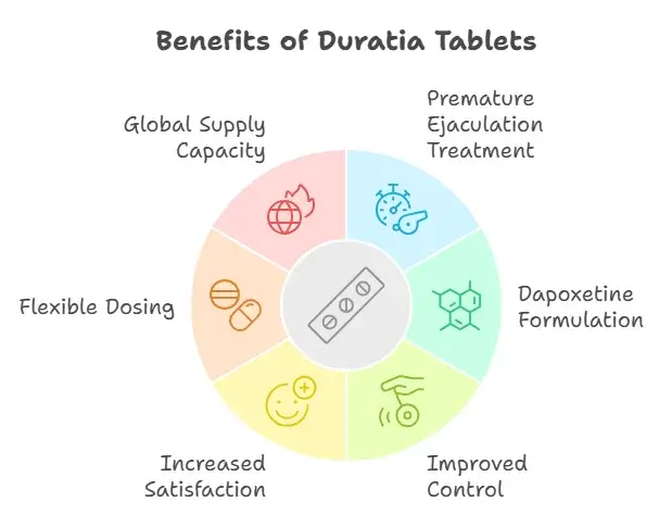  Benefits of Duratia Tablets - Specialitymedz