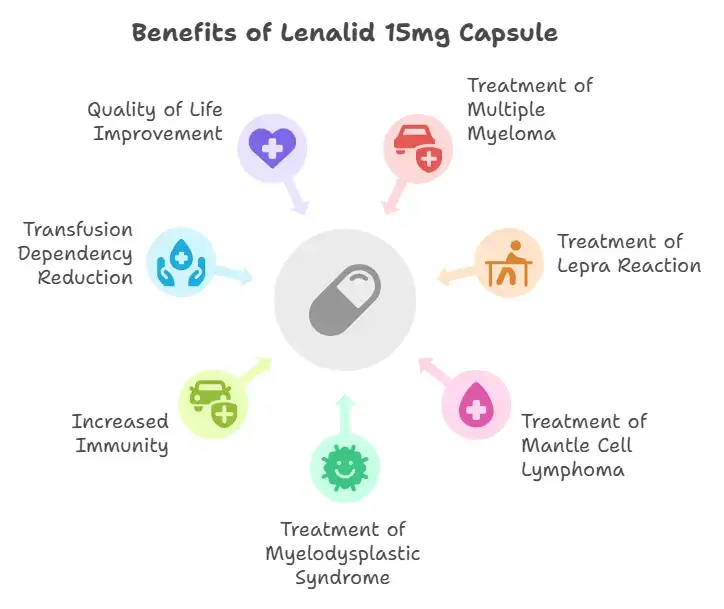 Benefits of Lenalid 15mg Capsule