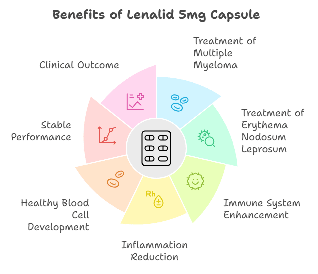 Benefits of Lenalid 5mg Capsule
