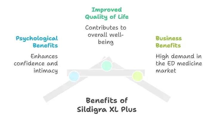 Benefits of Taking Sildigra XL Plus 150mg