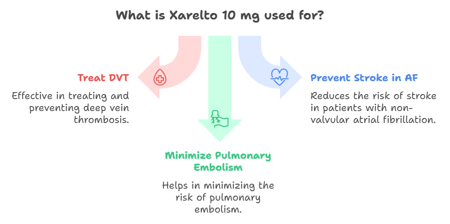 What is Xarelto 10 mg used for? - Specialitymedz