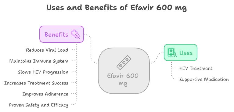 Uses and benefits of Efavir 600 mg