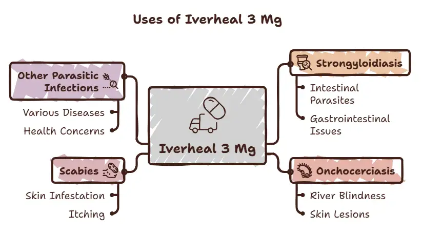 Uses of Iverheal 3 Mg - Specialitymedz