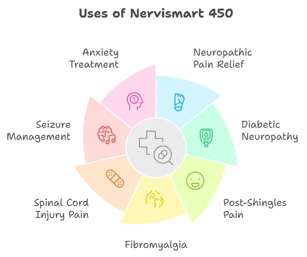 Uses of Nervismart 450 Capsule - Specialitymedz