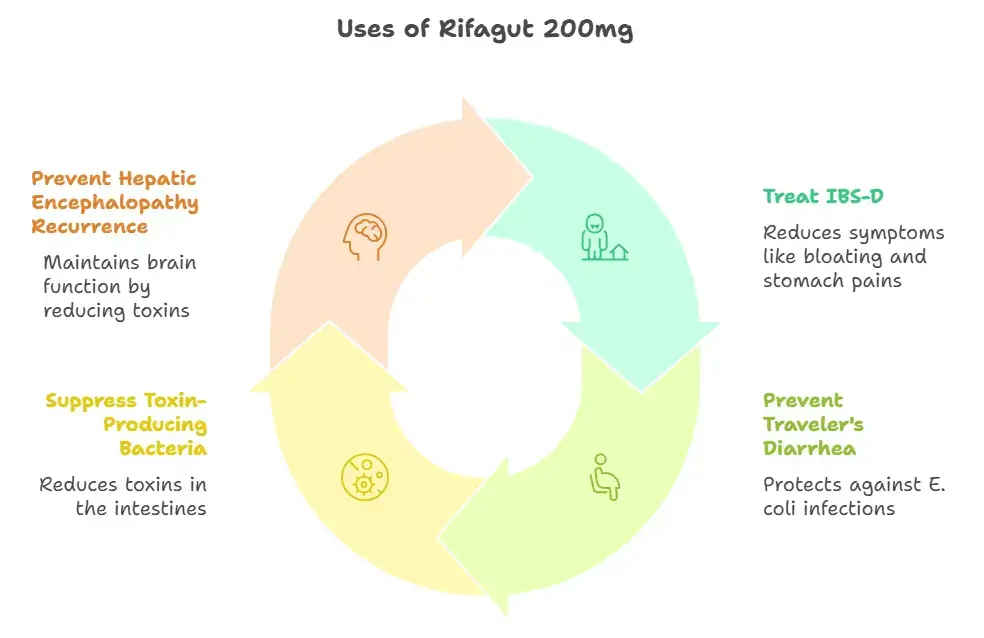 Uses of Rifagut 200 mg