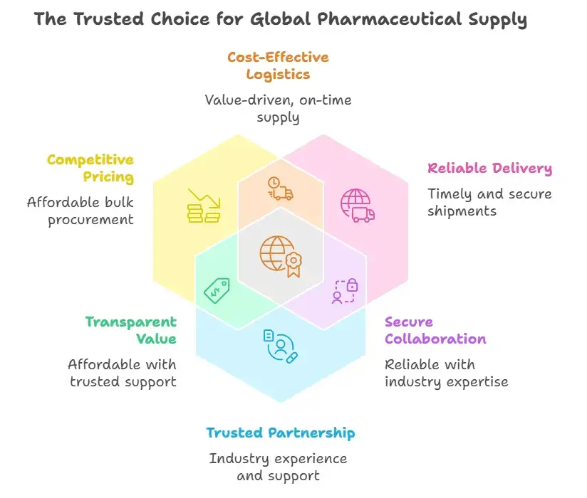 Why Choose Specialitymedz?