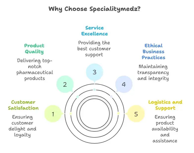 Why Choose Specialitymedz?