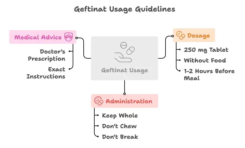 Geftinat Usage guideline