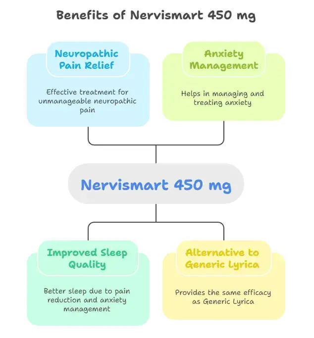 Benefits of Nervismart 450 mg - Specialitymedz