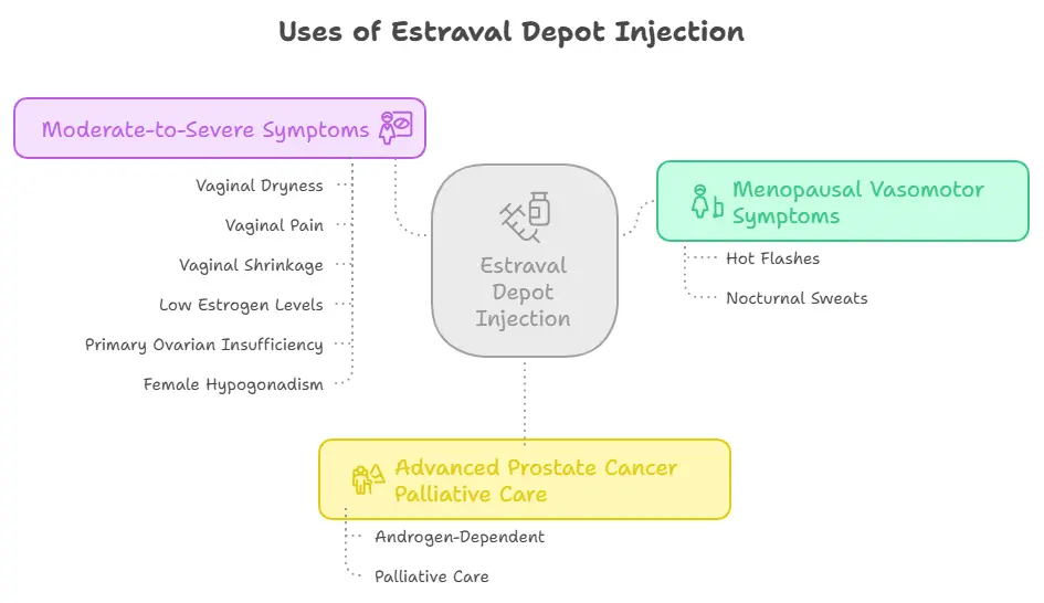 Uses of Estraval Depot Injection