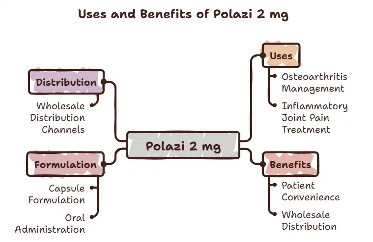 Uses & Benefits of Polazi 2 mg - Specialitymedz