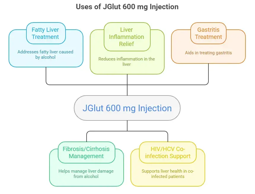 Uses of JGlut 600 mg Injection - Specialitymedz