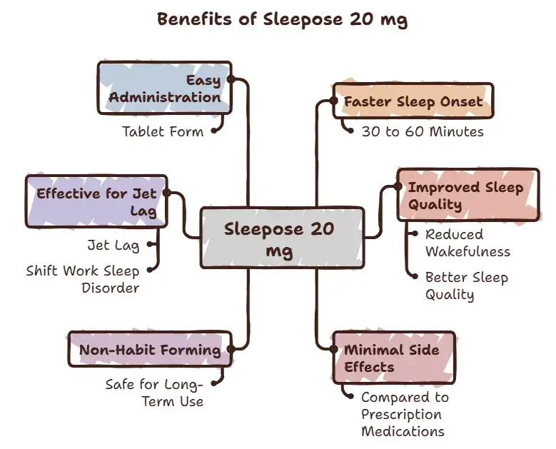 Key Benefits of Sleepose 20 mg - Specialitymedz