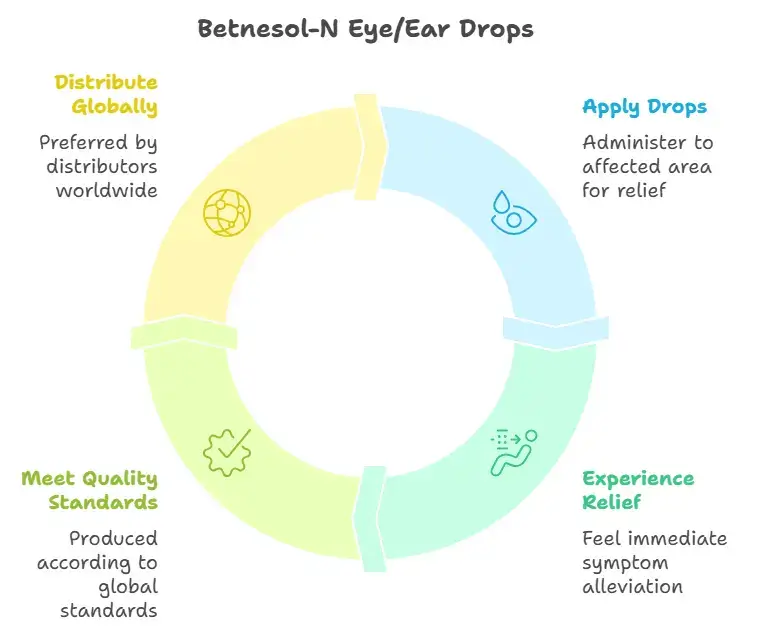 Benefits of using Betnesol-N Eye_Ear Drops 5ml