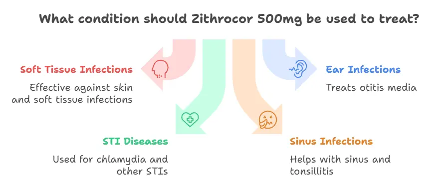 Uses of Zithrocor 500mg - Specialitymedz
