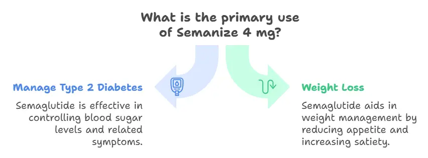 Use & Benefits of Semanize 4 mg (Semaglutide)